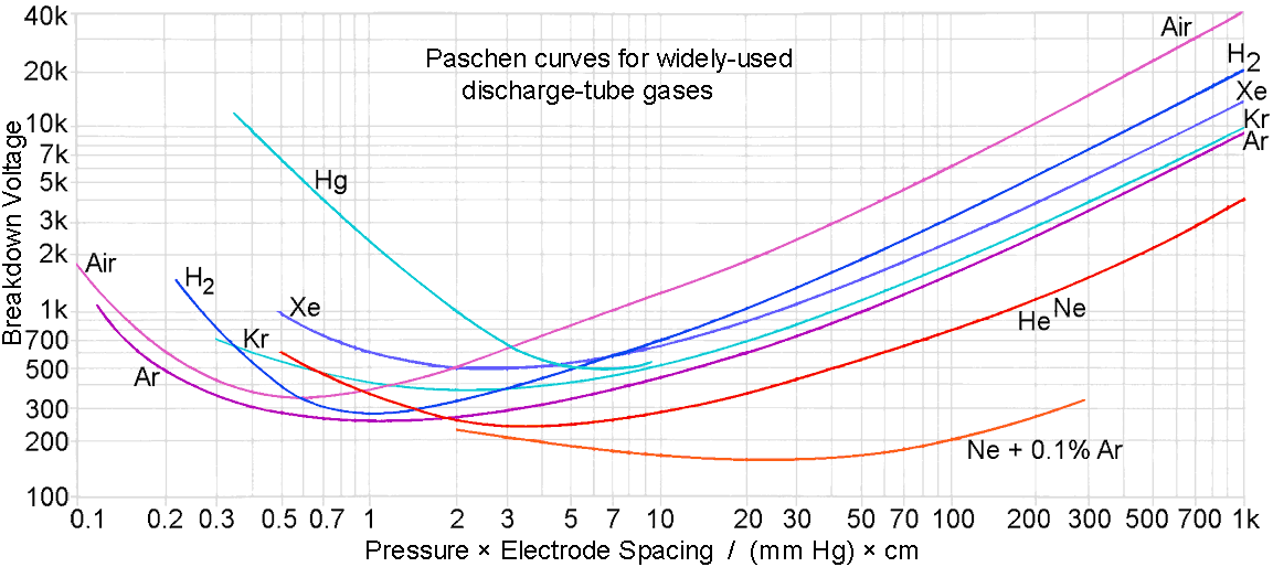 Paschen curves for discharge-tube gases. Click on image to see full size.