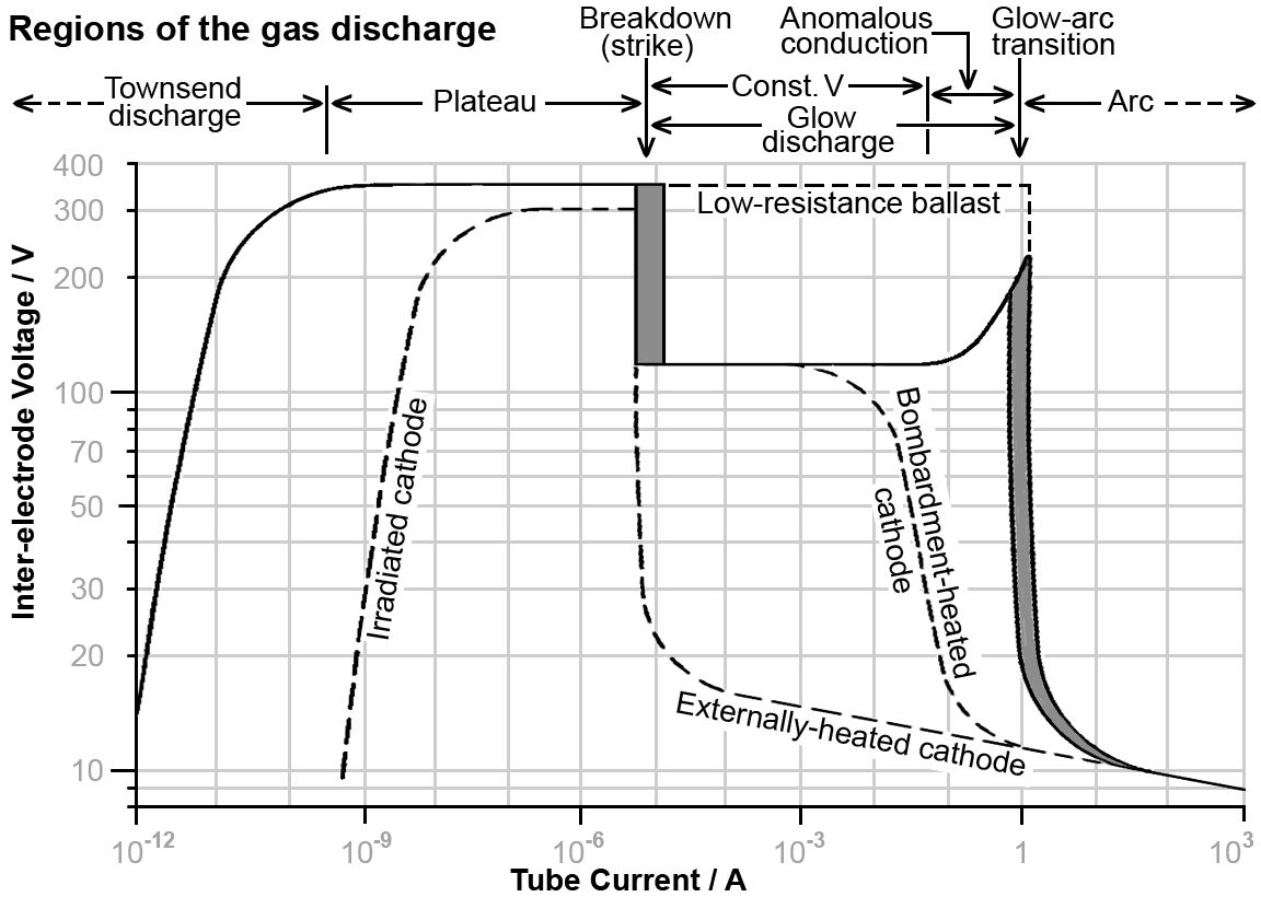 Discharge tube V/I characteristic. Click image to enlarge.